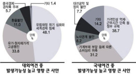 창원 기업 유럽 재정위기 가장 걱정