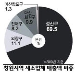 창원 제조업체, 성산구 쏠림 극심