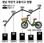 자전거 교통사고, 우습게 볼 일 아니네