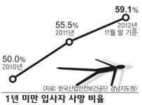 작년 도내 산재사망 159명 살펴보니…