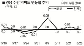 [아파트시세]매매 변동 없고 전세는 양산만 상승