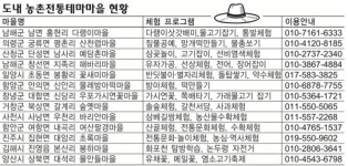 여름 휴가지, 농촌전통테마마을 어때요