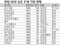 50년 넘은 기업 도내 14곳…최장수 기업은?
