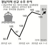 경남 조선업계 파란불…작년보다 51% 증가