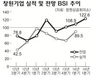 창원지역 제조업체 2분기 경기전망 밝다
