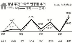 [아파트 시세]사천 매매·전세 큰 폭 상승