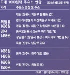 진주에 휘발유 1600원대 주유소 등장