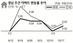 [아파트 시세]거제지역 상승세 주도
