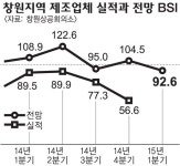 엔저 공세 창원 제조업체 1분기 전망 어둡다