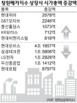 창원 47개 상장사 시가총액 10조 증발