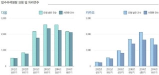 포털 압수수색영장 급증…사이버 검열 논란 불가피