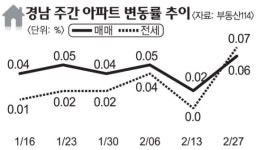 [아파트 시세]양산·진주 매매 전세 동반상승