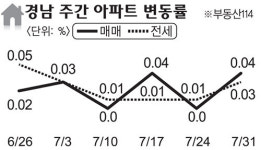 [아파트 시세]진주·사천 매매·전세 '기지개'