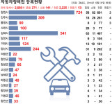 자동차종합정비업소, 창원보다 김해에 더 많아
