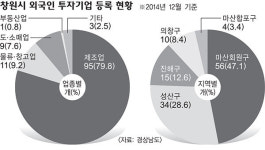 창원 외국인 투자기업 40여 년간 134개