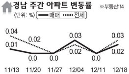 [아파트 시세]공급 과잉양산물금신도시 전셋값↓