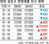 늙어가는 창원성산 진보정치 1번지 무너지나