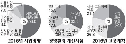 제조업체 올해도 경영환경 호전 불투명