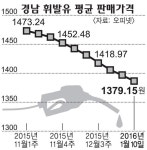경남도내에도 1200원대 주유소 등장