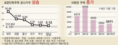 [한입에 쏙!] 경남 부동산 지금은?