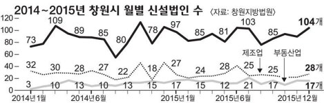 창원 부동산업 신설법인 전년보다 크게 늘어