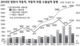 창원시 교역액 10년 만에 최저치…3년 연속 감소