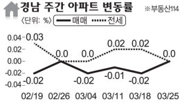 [아파트 시세]이사철 매매·전세가 제자리걸음