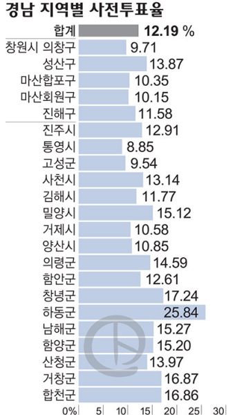 경남사전투표율 12.19%, 여야 긴장감 확대