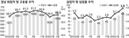 경남 1분기 실업률 3.5% 14년래 최고치