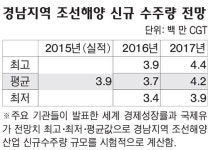 경남 조선 수주량 내년에도 반등 없어