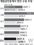 경남지역 공인중개사 영업 환경 악화
