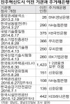 은행권 진주혁신도시 쟁탈전 치열