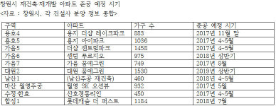 창원 재건축 아파트 내년 봄부터 입주 봇물