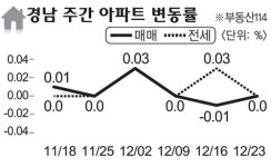 [아파트 시세]양산·사천 매매·전셋값 소폭 상승