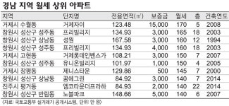 경남서 월세 가장 비싼 아파트는 어디?