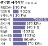경남도 아파트 감사 성과 컸다