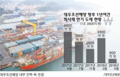 대우조선 회복 더디고 회사채 눈덩이