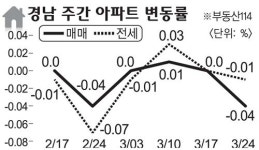 [아파트 시세]양산시 매매·진주시 전세 상승