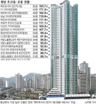 경남서도 붙는 마천루 경쟁…메트로시티 2단지 1위