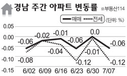 [아파트 시세]김해·거제 매매 하락…시장 침체 장기화