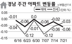[아파트 시세]여름 비수기 창원·김해 하락세 이어져