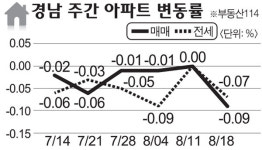 [아파트 시세]창원·양산 매매·전세가 뚝떨어져