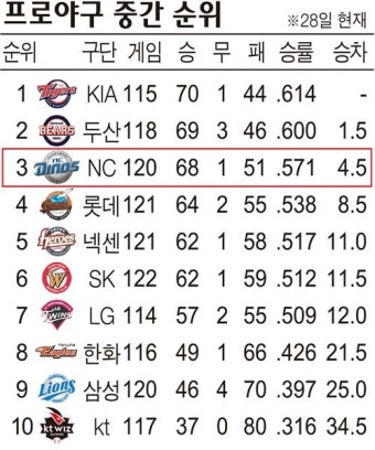 [NC 미리보기]롯데와 2연전 '3위 수성' 분수령