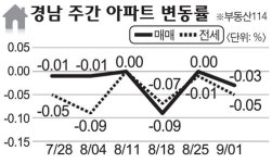[아파트 시세]경남 전세·매매가 다시 동반 하락세