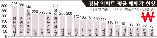 경남 아파트 최고가 지역은 창원시 의창구