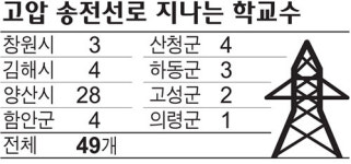 경남 49개교 345㎸ 송전선로 위험 노출