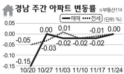 [아파트 시세]경남 매매·전세 하락세 멈춤