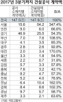 여전히 경남서 홀대받는 경남 건설업체