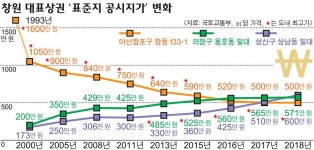 창동→정우상가→상남동 노른자위 땅 이동했다