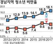 경남 도내 뚱뚱한 남학생 해마다 늘어